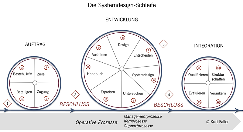 Systemdesign Weiterbildung - Systemdesign-Schleife
