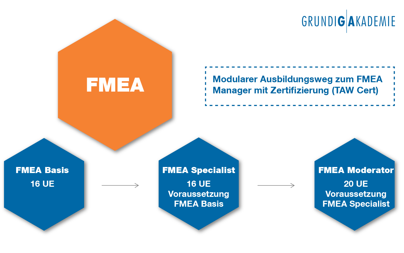 Fehlermöglichkeits- und Einflussanalyse FMEA
